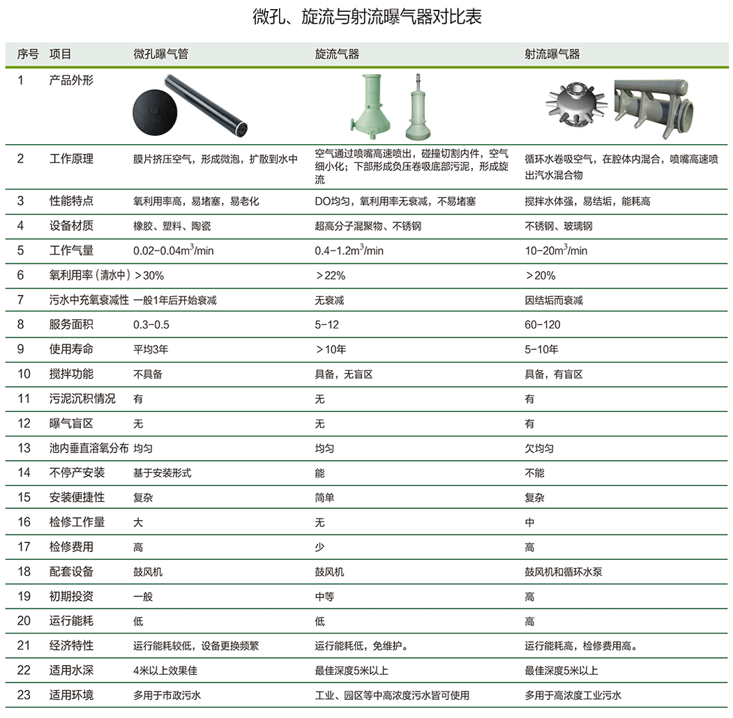 泰譽,上海泰譽,上海泰譽節(jié)能環(huán)保,泰譽環(huán)保,可提升式曝氣器,可提升曝氣,提升式曝氣器,曝氣器,曝氣頭,旋流曝氣器,旋流曝氣,旋流式曝氣器,旋流曝氣,旋流微泡曝氣器,旋流曝氣器廠家,高效旋流曝氣器,旋流曝氣頭,新型旋流曝氣器,旋流曝氣器結(jié)構(gòu)圖,曝氣器價格,曝氣廠家,曝氣頭廠家,曝氣裝置,曝氣公司,上海曝氣器,進口曝氣器,旋流微泡曝氣器,旋流切割曝氣器,旋流曝氣器原理,日本旋流曝氣器,曝氣充氧設(shè)備,旋流剪切曝氣器